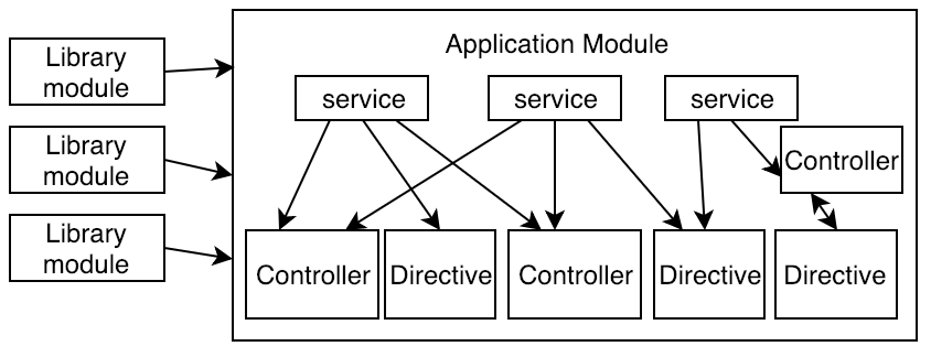 High-level overview of Angular 1